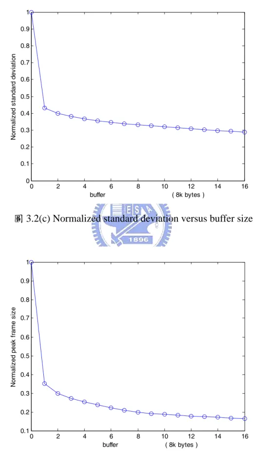 圖 3.2(c) Normalized standard deviation versus buffer size 