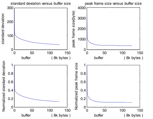 圖 3.3 variance and peak rate versus buffer size(0~1024KB) 