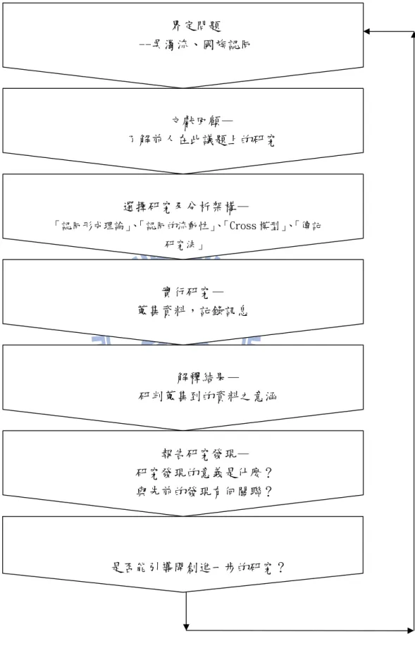 圖 1：研究架構圖 資料來源：修改自 Giddens（1997：301）  界定問題  --吳濁流、國族認同 文獻回顧—  了解前人在此議題上的研究 選擇研究及分析架構— 「認同形成理論」、「認同的流動性」 、「Cross 模型」、 「傳記研究法」 實行研究— 蒐集資料，記錄訊息 解釋結果— 研判蒐集到的資料之意涵 報告研究發現— 研究發現的意義是什麼？ 與先前的發現有何關聯？ 是否能引導開創進一步的研究？ 
