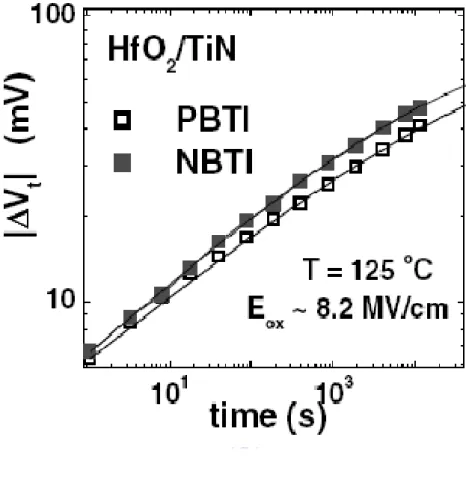 Fig. 1.1    NBTI/PBTI induced V th  drift versus stress time in high-/metal gate    MOSFETs [4]