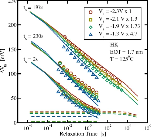 Fig. 1.2  Recovery data after three selected stress times obtained at different stress  voltages [16]
