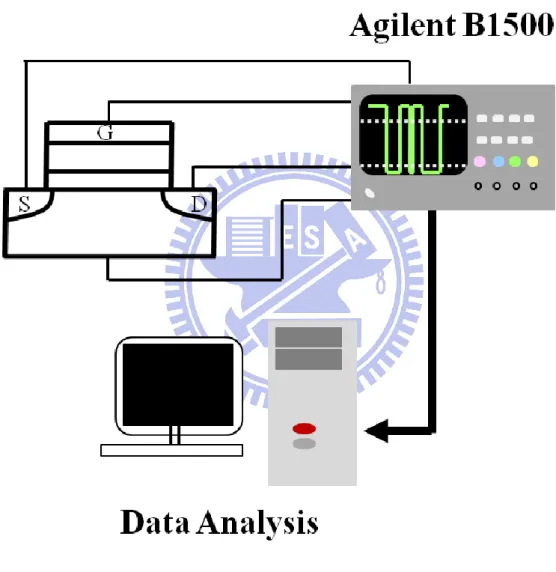 Fig. 2.2    The instrument setting is used for the fast transient measurement. 