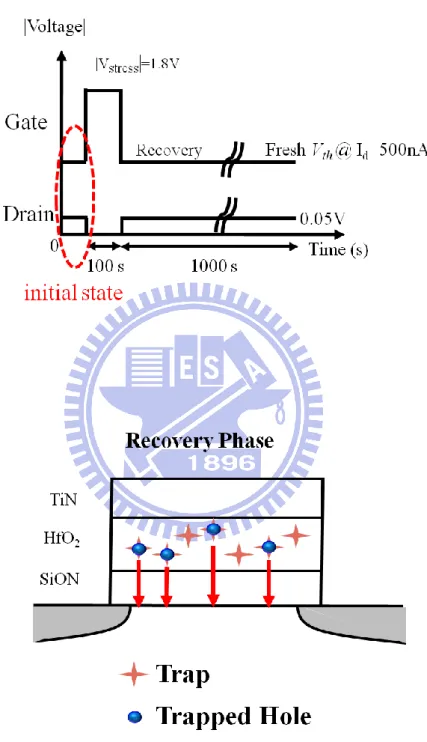 Fig. 2.3    (a) Waveforms applied to gate and drain during stress and measurement.  (b) Schematic illustration of hole de-trapping formation during NBTI                  recovery