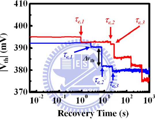 Fig.  2.4    We  can  extract  v th   and   e   from  the  stair-like  threshold  voltage  trace  in  NBTI recovery