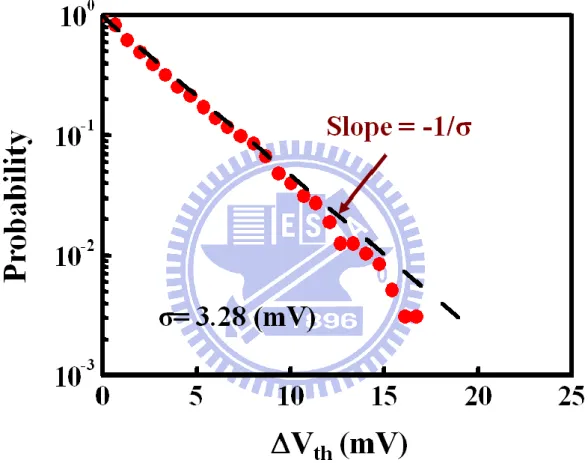 Fig. 2.5    Complementary cumulative probability distribution of single de-trapping  hole induced v th  in NBTI recovery