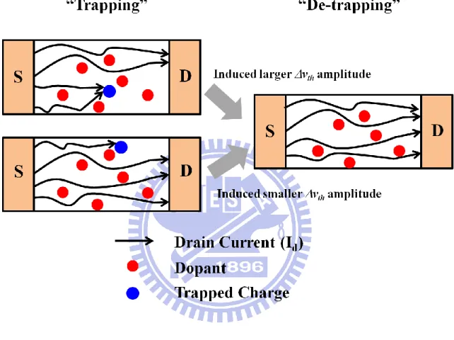 Fig. 2.6    When the trapped charge locates on the main current path, it will induce  larger v th  amplitude