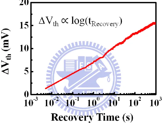 Fig.  2.7      Individual  threshold  voltage  shift  is  a  stair-like  trace.  The  average  threshold voltage shift has logarithmic time dependent in NBTI recovery