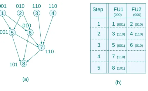 Fig 2.2(a) A given DAG ;  (b) A schedule of left DAG                            