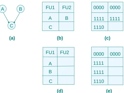 Fig 2.5 (a) A DAG ; (b) the schedule of (a) with MSAS ; (c) switching  activities = 9 (d) other schedule of (a) ; (e) switching activities = 5