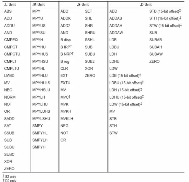 Fig 3.2 Instruction to functional unit mapping   
