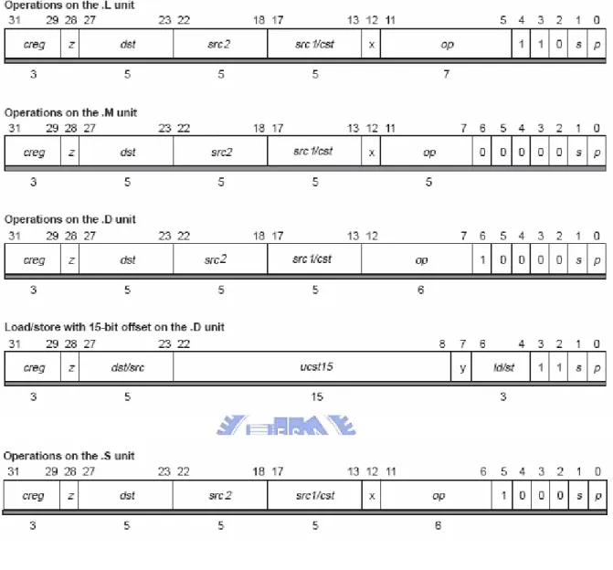 Fig. 3.3 TMS320C62X/C64X/C67X Opcode Map   