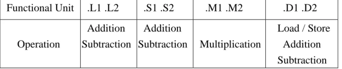 Table 3.1 Functional units of proposed machine architecture       