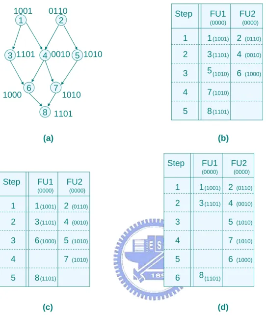 Fig. 3.5 (a) A DAG ; (b) list schedule with total SA = 14 , SL = 5 ; (c) MSAS with total SA 