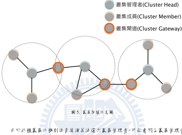 圖 5.  叢集架構示意圖 