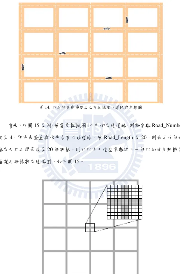 圖 14.  以細胞自動機建立之交通環境、道路與車輛圖  首先，以圖 15 為例，若需要模擬圖 14 中的交通道路，則將參數 Road_Number 設為 4，即代表垂直與水平各有 4 條道路，若 Road_Length 為 20，則表示兩個道 路交叉口之間長度為 20 個網格，則可以使用這些參數建立一個以細胞自動機為 基礎之網格狀交通模型，如下圖 15。  圖 15