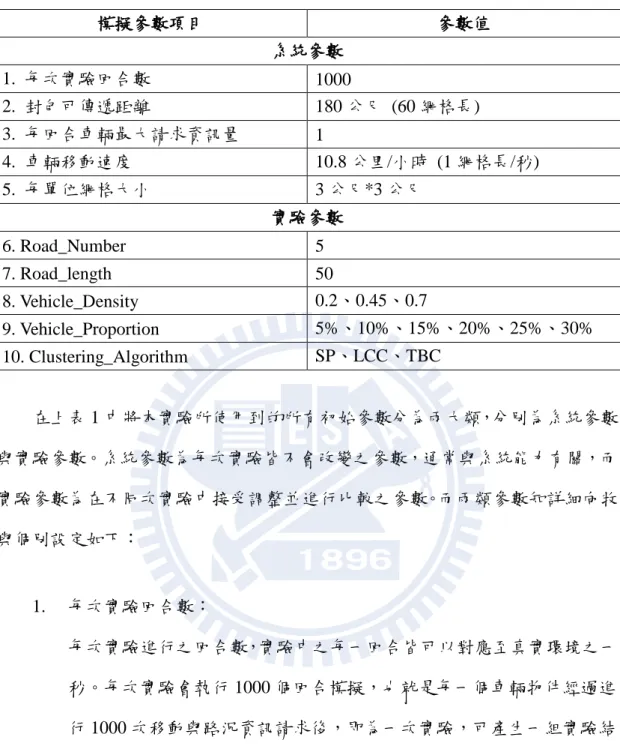 表 1. 實驗參數表  模擬參數項目  參數值  系統參數  1.  每次實驗回合數  1000  2.  封包可傳遞距離  180 公尺  (60 網格長)  3.  每回合車輛最大請求資訊量  1  4