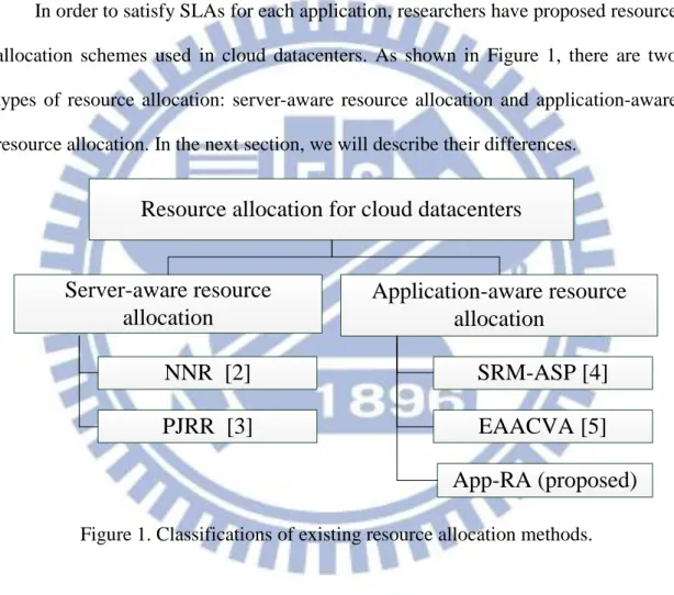 Figure 1. Classifications of existing resource allocation methods.