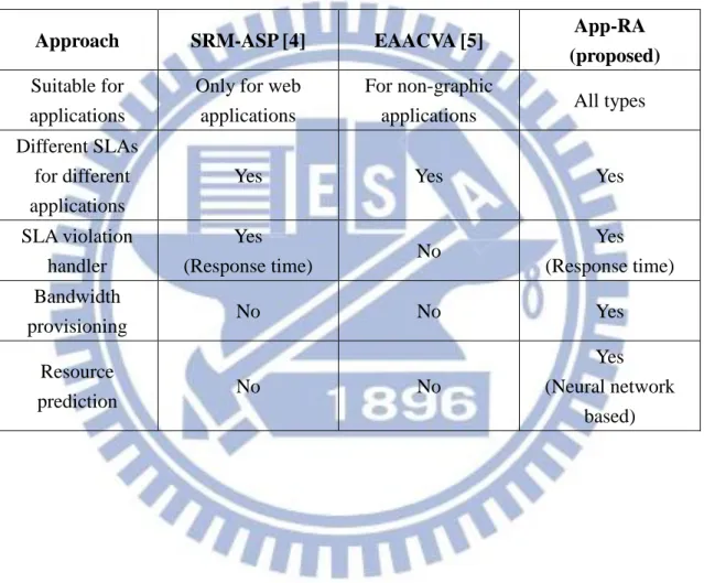 Table 2. Comparison of proposed App-RA with related work. 