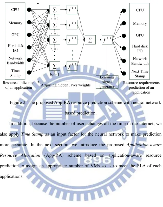 Figure 2. The proposed App-RA resource prediction scheme with neural network  based prediction