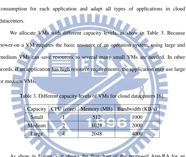 Table 3. Different capacity levels of VMs for cloud datacenters [8].  Capacity  CPU (core)  Memory (MB)  Bandwidth (KB/s) 