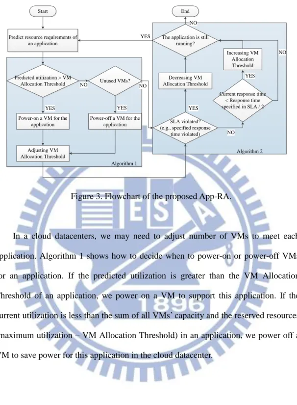 Figure 3. Flowchart of the proposed App-RA. 