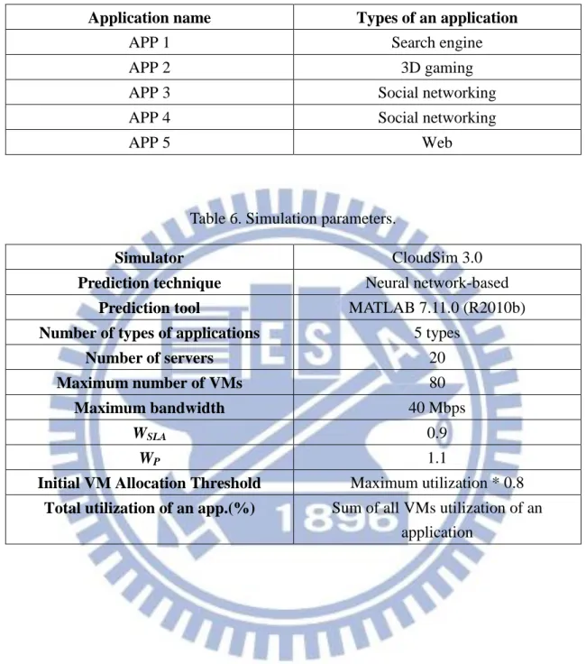 Table 5. Simulation of five different types of applications. 