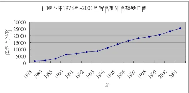 圖 3-1   中國大陸 1978~2001 年零售業銷售額變化圖         資料來源:《中國統計年鑑 2002》  而在經濟改革下，吳佩深(1997)認為中國大陸零售業的發展有幾 點情況值得我們探討:  1.自 1980 年開始，中國大陸零售機構大量增加  由表 3-3，可得自從 1980 年開始到 1985 年，中國大陸的零售機 構以 400%的成長率暴增，足以顯示早期的計畫經濟下零售機構的缺 乏。1989 年的成長率為負 9.4%，主要原因是中國大陸總體經濟的發 展出現了停滯和阻礙;自 1990