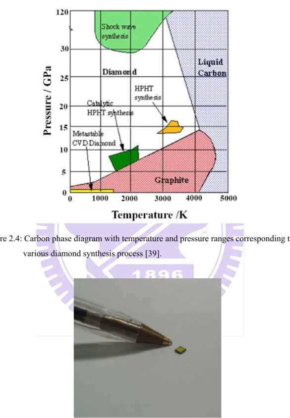 Figure 2.4: Carbon phase diagram with temperature and pressure ranges corresponding to  various diamond synthesis process [39]