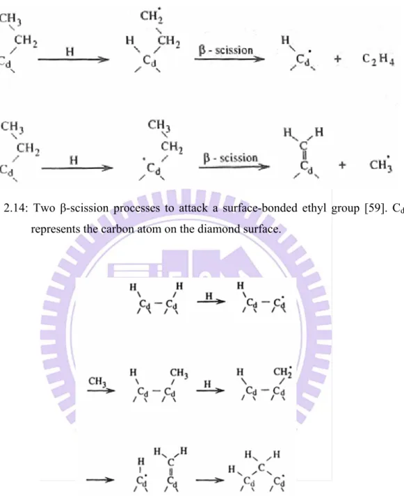 Figure 2.14: Two β-scission processes to attack a surface-bonded ethyl group [59]. C d 