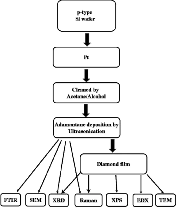 Figure 3.2: Experimental flowchart of the synthesis and analyses of diamond film on  Pt/SiO 2 /Si substrate