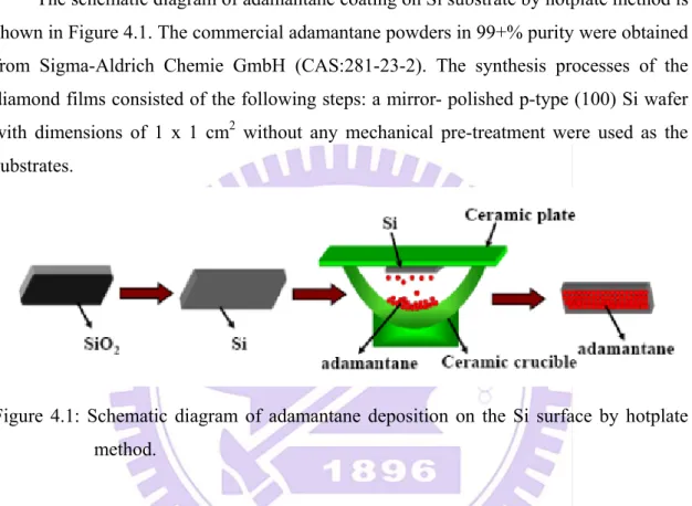 Figure 4.1: Schematic diagram of adamantane deposition on the Si surface by hotplate  method