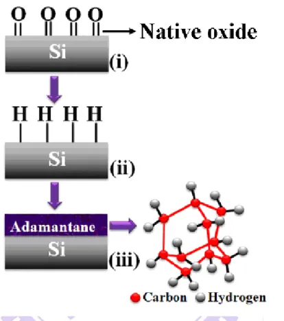 Figure 4.2: Schematic diagram showing adamantane coating on Si in three steps; (i)  silicon substrate with native oxide layer, (ii) BOE solution for 5 min to  remove native oxide from the Si surface, and (iii) adamantane deposited on  silicon surface by ho