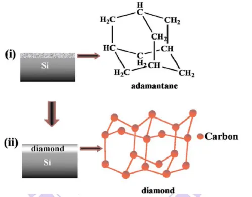 Figure 4.3: Schematic diagram showing diamond synthesis in two steps; (i) adamantane  deposited on silicon surface by hotplate method and (ii) diamond growth by  MPCVD