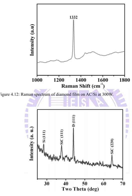 Figure 4.12: Raman spectrum of diamond film on AC/Si at 300W. 