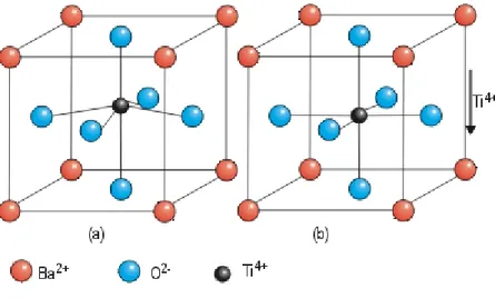 Figure 1-1 Structures of perovskites: (a) tetragonal structure below the Curie temperature  and (b) cubic structure above the Curie temperature