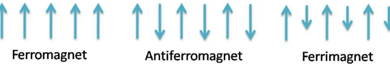 Figure 1-5 is a typical magnetization curve for ferromagnetic materials [6].   Magnetization (emu/cc) is plotted as a function of magnetic field intensity (Oe)