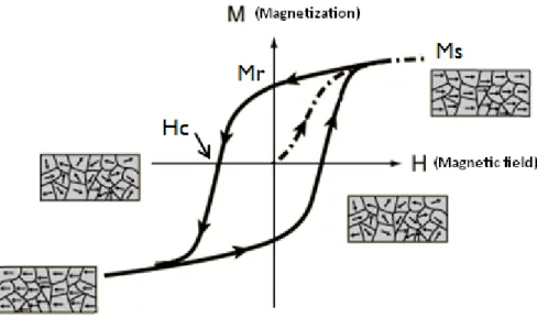 Figure 1-5 The Magnetization curves and hysteresis loops for ferromagnetic materials.   