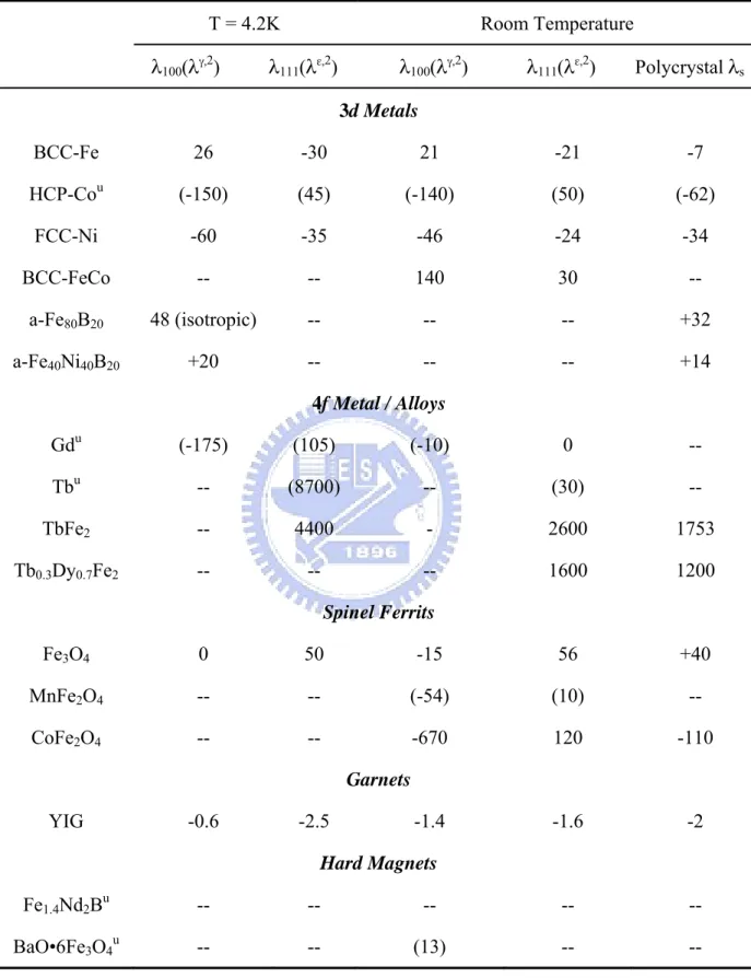Table 1-1 Magnetostriction Constrants λ 100  and λ 111  (×10 6 ) at 4.2K and Room Temperature for several materials  [5]   T = 4.2K  Room Temperature  λ 100 (λ γ, 2 )     λ 111 (λ ε, 2 )  λ 100 (λ γ, 2 )            λ 111 (λ ε, 2 )    Polycrystal  λ s 3d Me