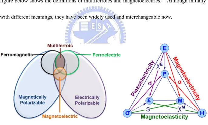 Figure 1-6 Schematic illustration of multiferroics. (a) Relationship between multiferroic and magnetoelectric  materials illustrates the requirements to achieve both in a material