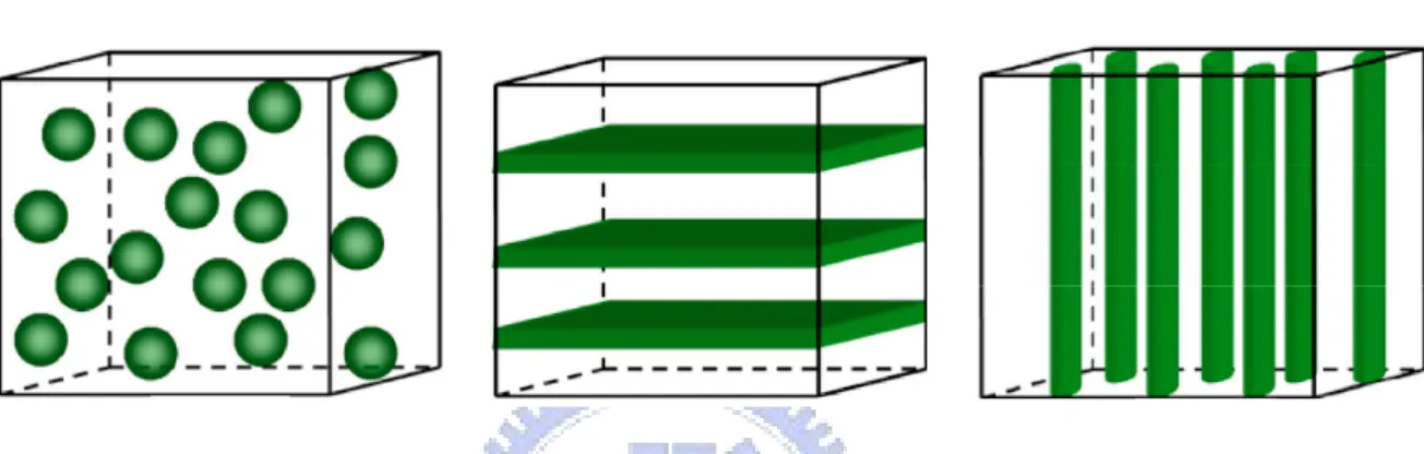 Figure 1-7. Schematic illustration of three bulk composites with the three common connectivity schemes: (a)  0–3 particulate composite, (b) 2–2 laminate composite, and (c) 1–3 fiber/rod composite