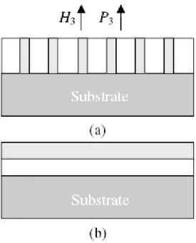 Fig. 2-1 Schematic illustration of the nanostructured multiferroic BaTiO 3 -CoFe 2 O 4  films in (a) the 1-3 type  where the CoFe 2 O 4  nanopillars (shaded) are embedded in the BaTiO 3  matrix, and in (b) the 2-2 type where  the BaTiO 3  layer is first de