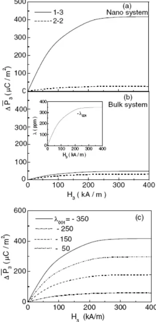 Fig. 2-2 Dependence of the magnetic-field-induced polarization P 3  on the magnetic field for (a) the  nanostructured films and (b) the bulk composites of BaTiO 3 = CoFe 2 O 4  with f = 0.35 at room temperature