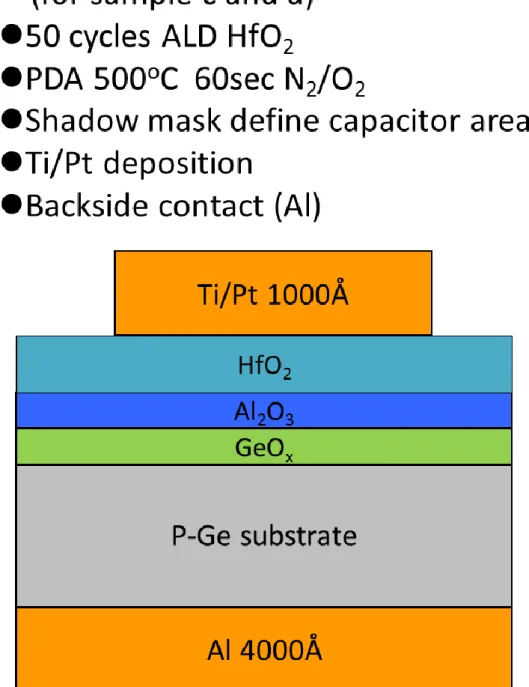 Fig. 0.1 The process flow and device structure with different PDA condition.   