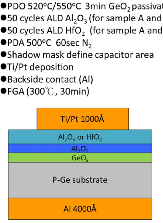 Fig. 0.2 The process flow and device structure with different post deposition oxidation  condition