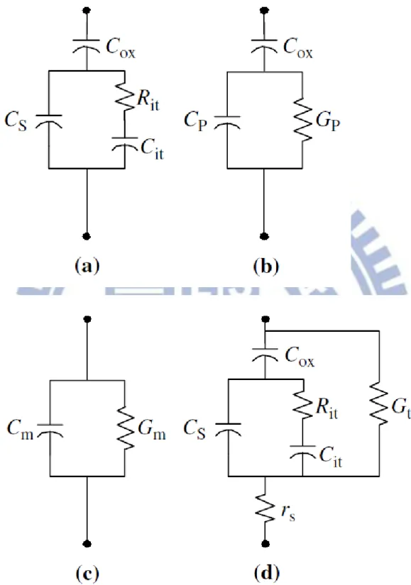 Fig. 0.6 Equivalent circuits for conductance measurements; (a) MOSCAP with  interface trap time constant τ it  = R it C it  , (b) simplified circuit of (a), (c) measured  circuit, (d) including series r s  resistance and tunnel conductance G t  