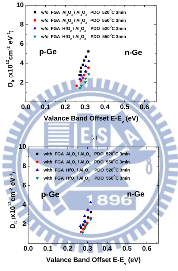 Fig. 0.14 D it  profiles of each samples near midgap (a) samples A B C D without FGA  (b) samples A B C D with FGA