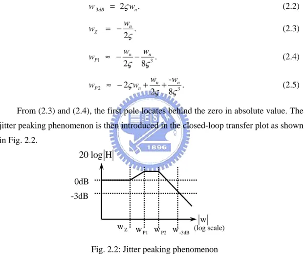 Fig. 2.2: Jitter peaking phenomenon  The jitter peaking  J  is  P