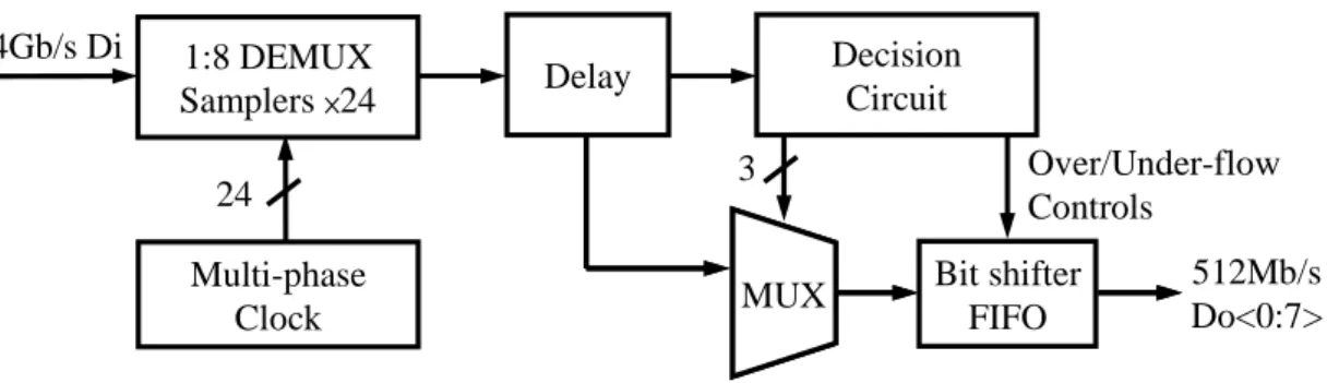 Fig. 2.6: The blind oversampling CDR, C.K.Yang98 