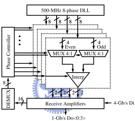 Fig. 2.7: The clock-interpolation CDR, E.Lee2001 