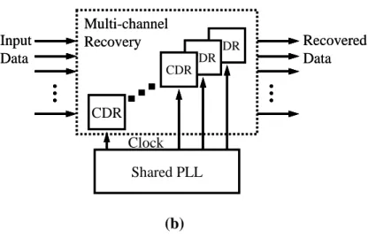 Fig. 2.8: The clock-interpolation CDR, Kreienkamp2005    (a) the CDR, (b) the multi-channel configuration 